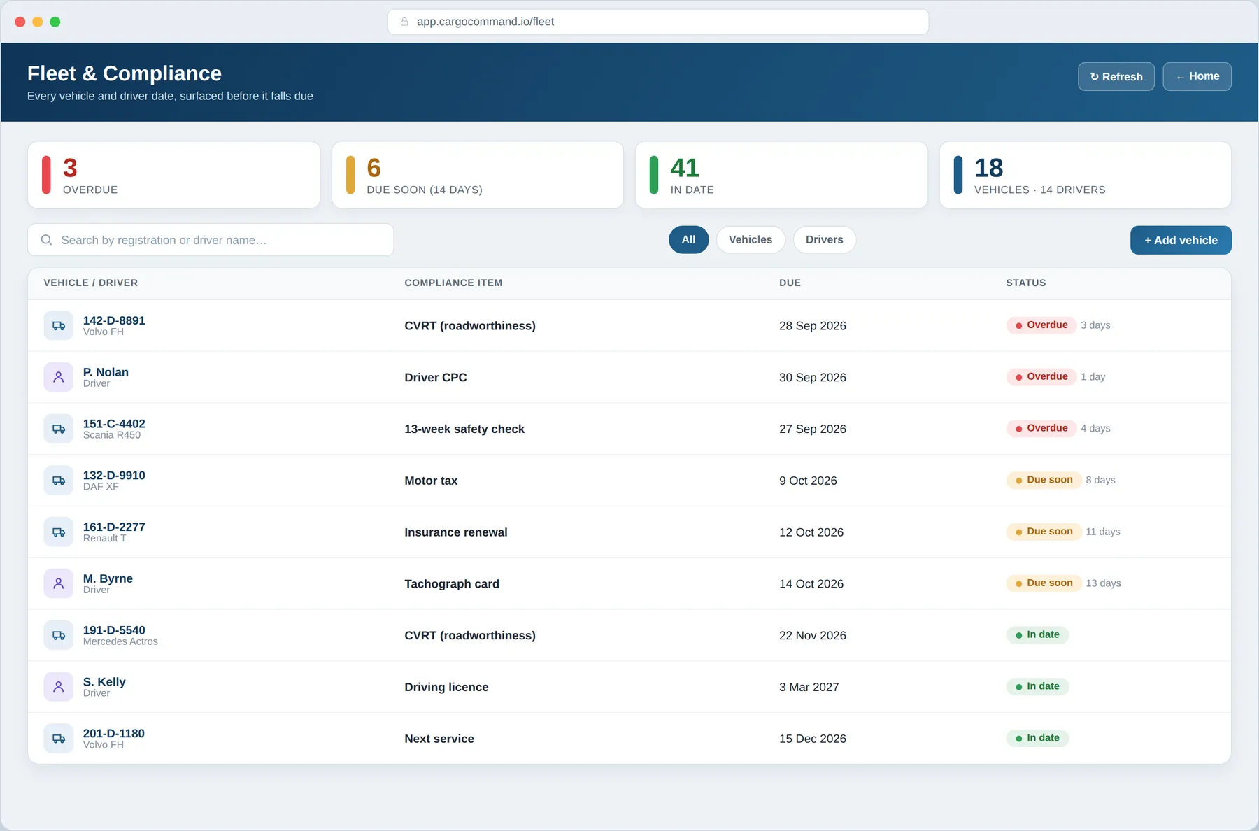 The Fleet and Compliance register in Cargo Command: counts of overdue, due-soon and in-date items above a table of vehicles and drivers showing each compliance item, its due date and status.