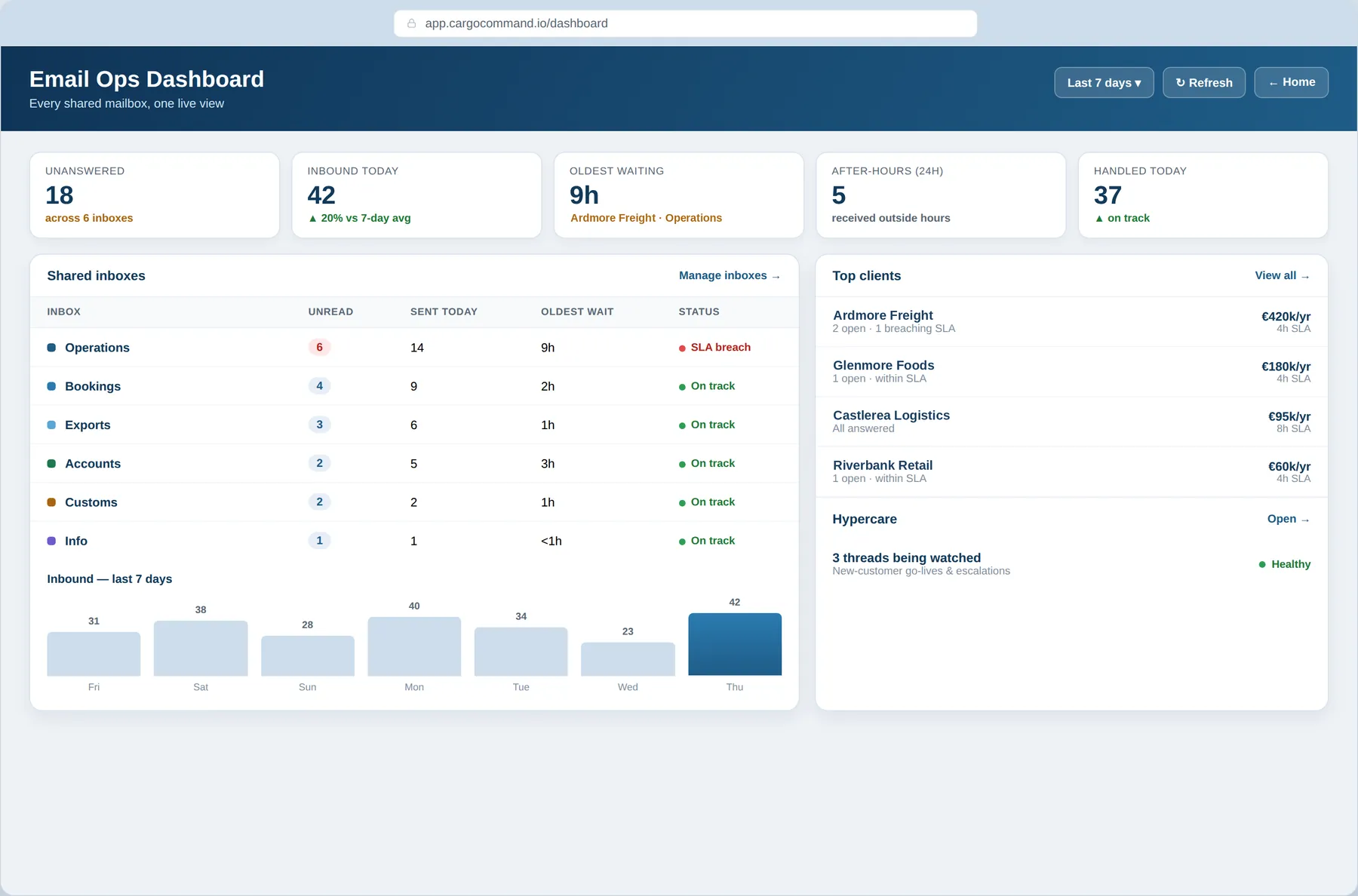 The Email Ops Dashboard in Cargo Command: six shared mailboxes listed with unread counts, messages sent today, oldest wait time and SLA status, alongside a top-clients panel and a seven-day inbound chart.