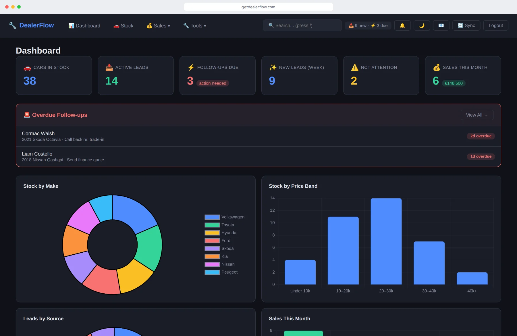 The DealerFlow dashboard: cars in stock, active leads, follow-ups due, NCTs needing attention and the month's sales, with stock and lead breakdowns below.