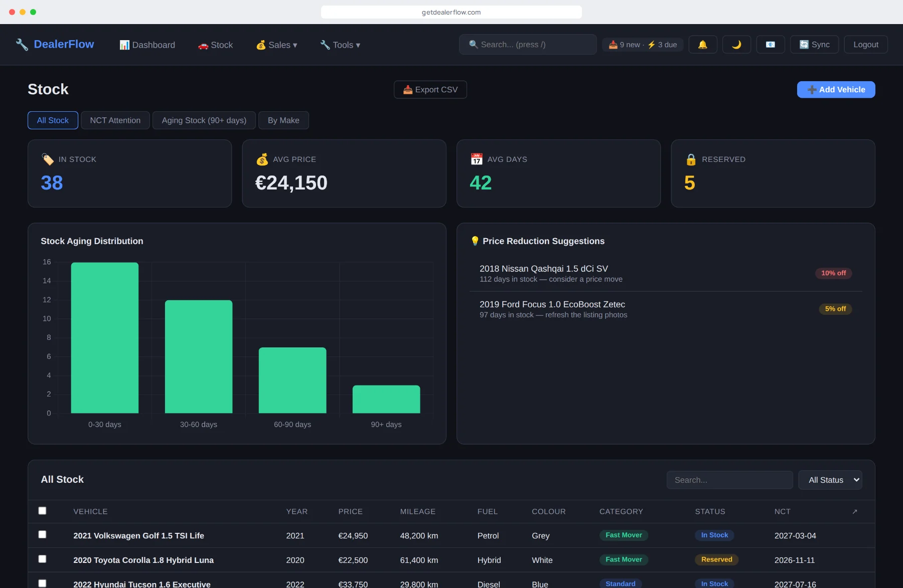 The DealerFlow stock page: vehicles in stock with price, mileage, category and NCT date, alongside an ageing chart and price-move suggestions.